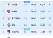 爱游戏登录-利物浦客场打平阿森纳，领先优势继续扩大