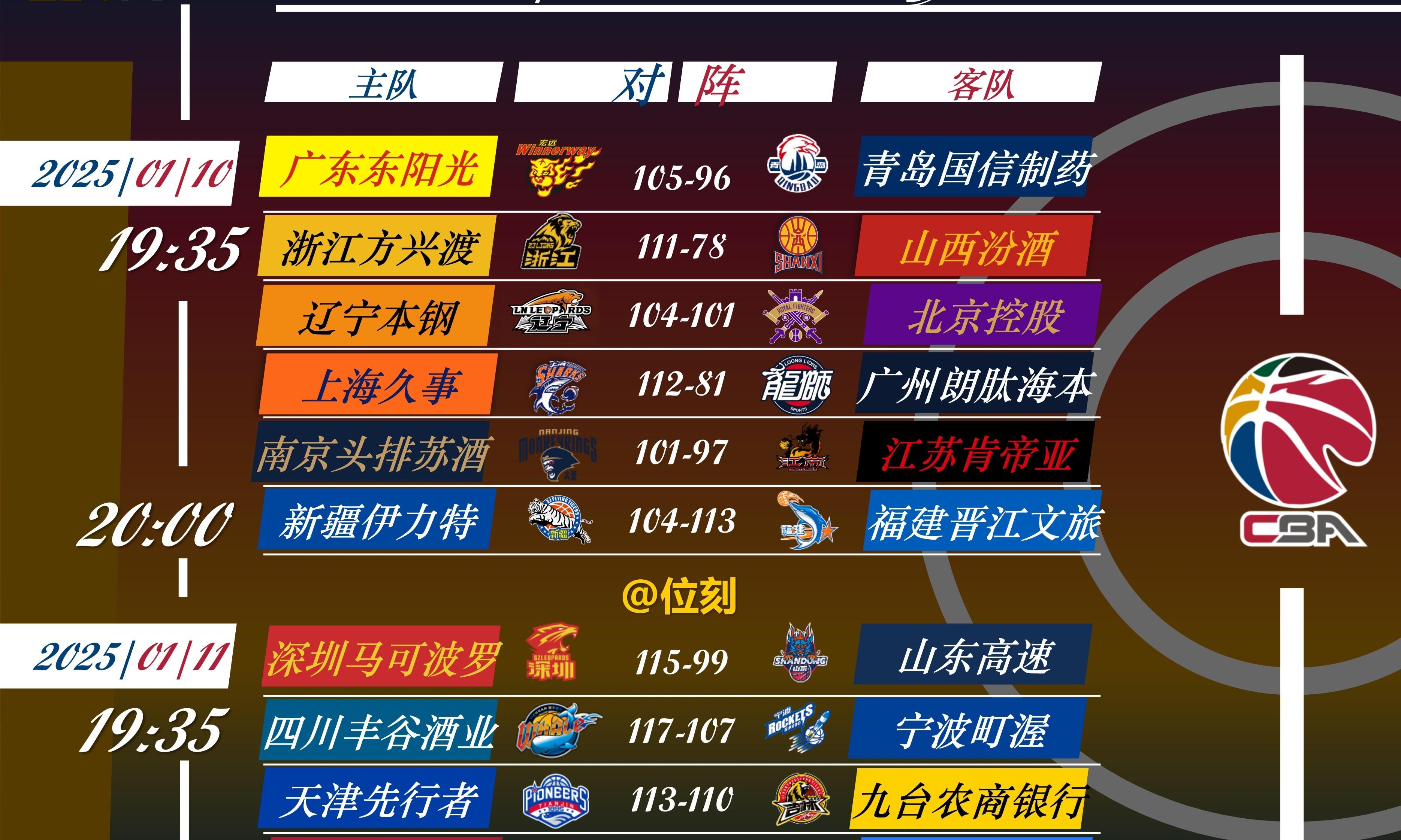 包含广东队成为本场最大亮点，全国篮球锦标赛瞬间破防，爆冷的词条