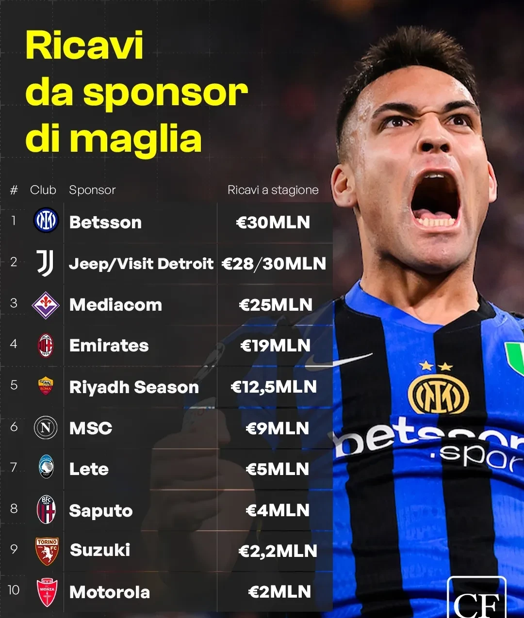 国际米兰预计将在冬季转会窗口前签下意甲联赛最佳前锋的简单介绍 国际米兰预计将在冬季转会窗口前签下意甲联赛最佳前锋的简单介绍